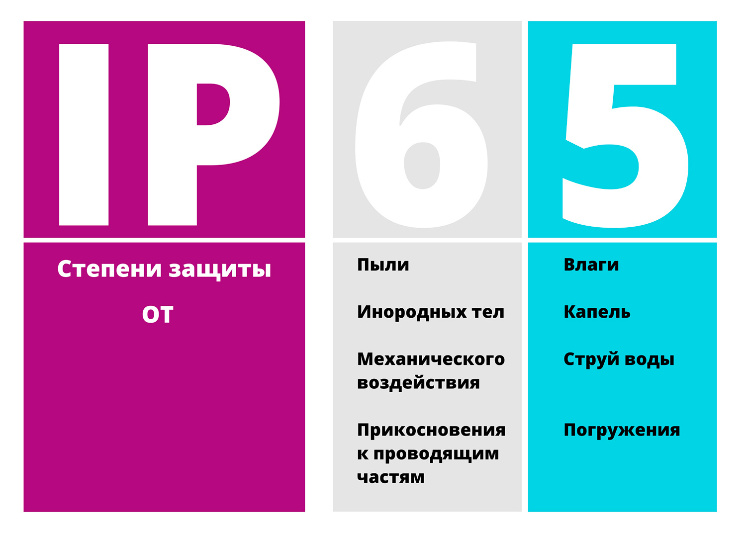 Классификация IP — как прочность зависит от цифр на упаковке? Классификация IP — как прочность зависит от цифр на упаковке?